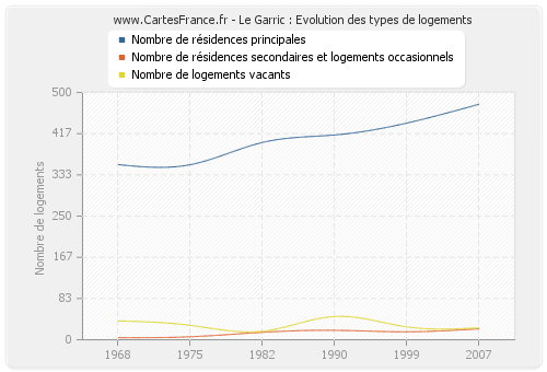 Le Garric : Evolution des types de logements